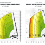 Load chart showing lifting capacities for the RTH 6.26 with fully extended stabilizers (360 degrees) and with front attachment on tyres, offering detailed performance metrics for safe lifting across different angles and loads.