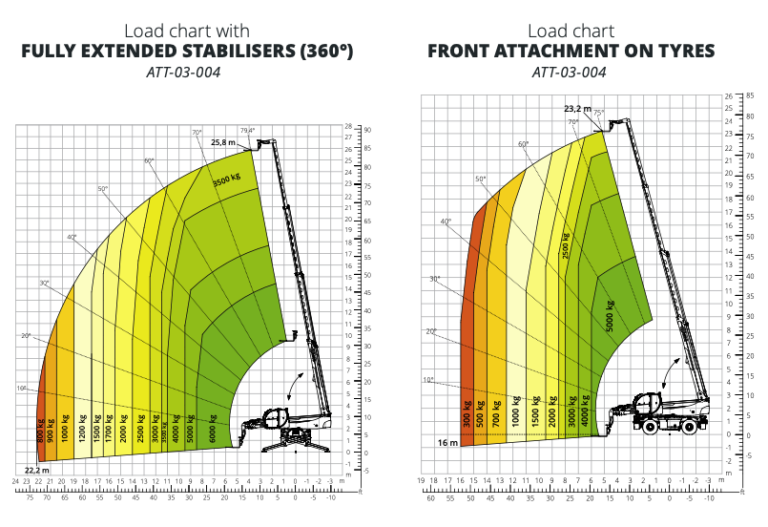 Load chart showing lifting capacities for the RTH 6.26 with fully extended stabilizers (360 degrees) and with front attachment on tyres, offering detailed performance metrics for safe lifting across different angles and loads.