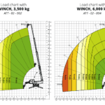 Load chart for the Magni RTH 6.26 with Winch attachments. The chart on the left displays the load capacity using a 3,500 kg winch, while the right chart shows load limits with a 6,000 kg winch. Each chart illustrates safe lifting angles and weight distribution to ensure operational safety at different reach heights and distances.