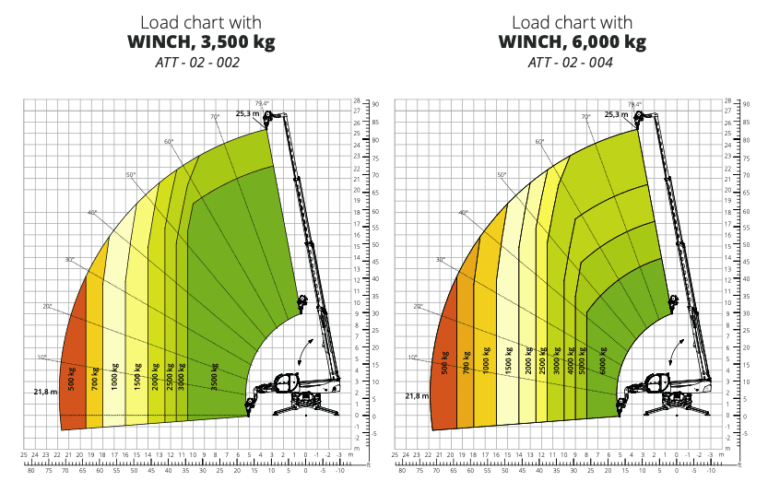 Load chart for the Magni RTH 6.26 with Winch attachments. The chart on the left displays the load capacity using a 3,500 kg winch, while the right chart shows load limits with a 6,000 kg winch. Each chart illustrates safe lifting angles and weight distribution to ensure operational safety at different reach heights and distances.