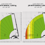 Load charts showing the lifting capacity of the Magni RTH 6.26 with a 1,500 kg jib with winch (left) and a 2,000 kg jib with winch (right). The charts help operators understand the maximum safe loads at different angles and boom extensions. Green areas represent safe operating ranges, while red indicates caution zones.