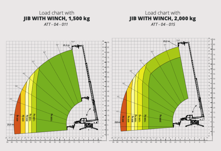 Load charts showing the lifting capacity of the Magni RTH 6.26 with a 1,500 kg jib with winch (left) and a 2,000 kg jib with winch (right). The charts help operators understand the maximum safe loads at different angles and boom extensions. Green areas represent safe operating ranges, while red indicates caution zones.