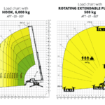 Load chart for the Magni RTH 6.26 with 6,000 kg hook and 500 kg rotating extendable platform. This chart highlights the safe working zones based on the attachment type and load weight, ensuring the handler operates efficiently within set limits for various construction and industrial applications.