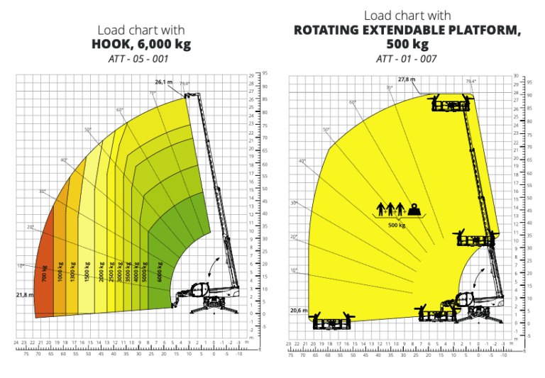 Load chart for the Magni RTH 6.26 with 6,000 kg hook and 500 kg rotating extendable platform. This chart highlights the safe working zones based on the attachment type and load weight, ensuring the handler operates efficiently within set limits for various construction and industrial applications.