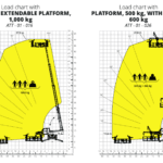 Load chart displaying the capacity of the Magni RTH 6.26 with two configurations: 1,000 kg rotating extendable platform and 500 kg platform with a 600 kg winch.