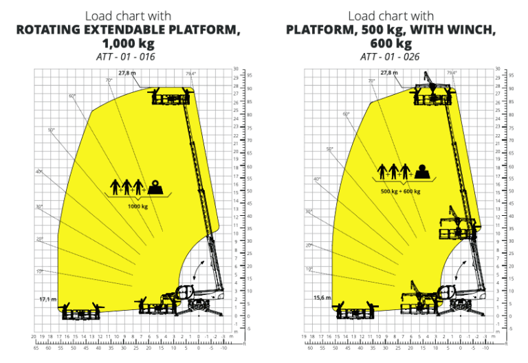 Load chart displaying the capacity of the Magni RTH 6.26 with two configurations: 1,000 kg rotating extendable platform and 500 kg platform with a 600 kg winch.