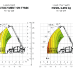 Load chart diagrams for the Magni TH 5.8P telescopic handler, displaying load capacity at different heights with front attachment on tires and hook.