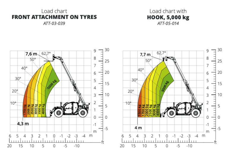 Load chart diagrams for the Magni TH 5.8P telescopic handler, displaying load capacity at different heights with front attachment on tires and hook.