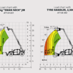 Load chart diagrams for the Magni TH 5.8P telescopic handler showing performance with a 3,000 kg 