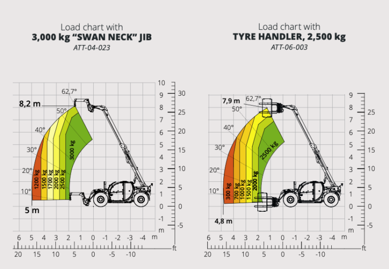 Load chart diagrams for the Magni TH 5.8P telescopic handler showing performance with a 3,000 kg 